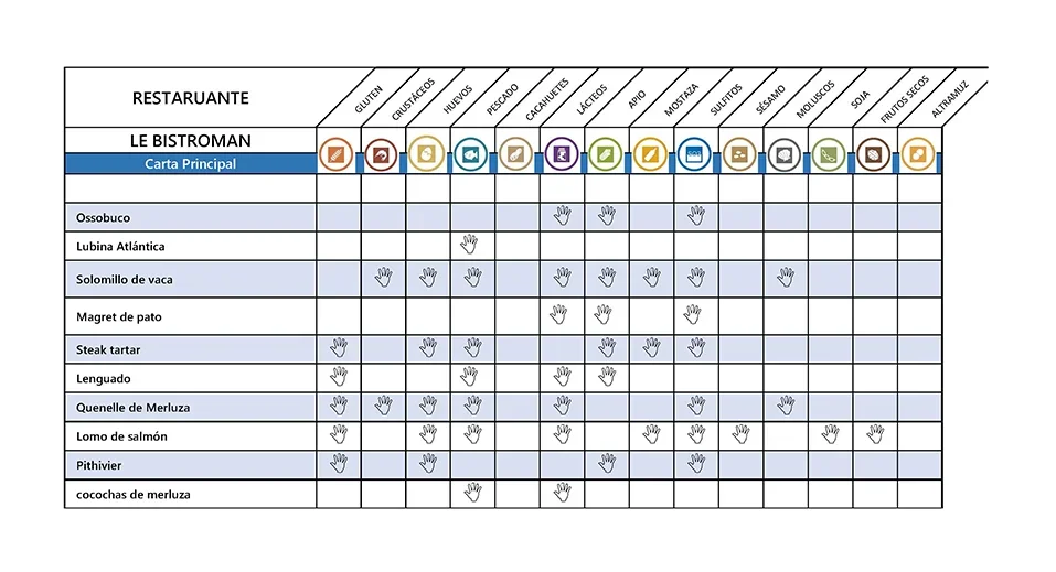 Alérgenos le bistroman atelier